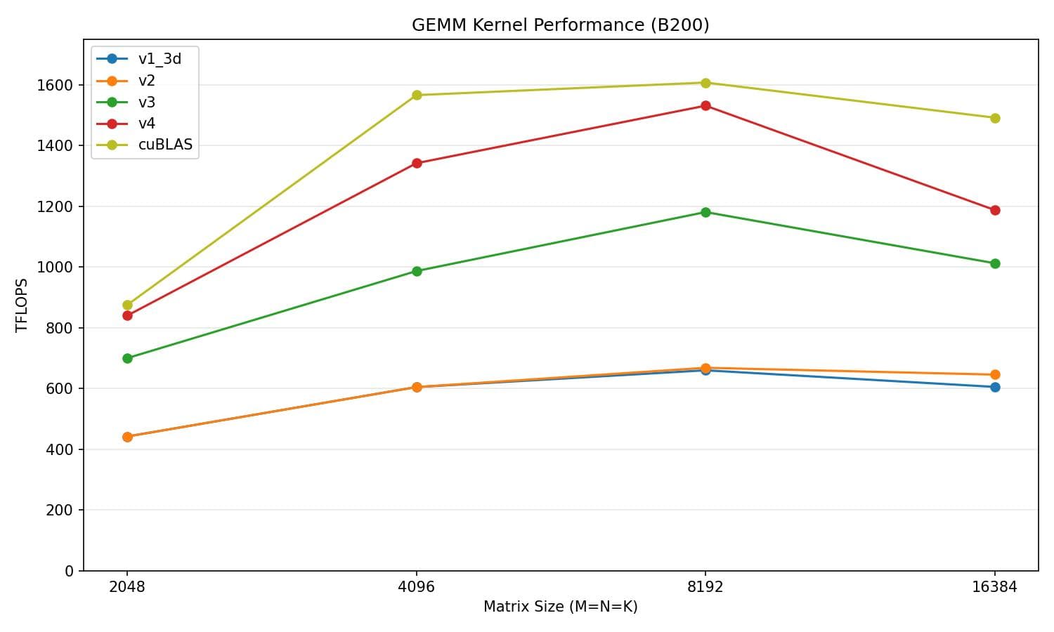 v4 performance vs cuBLAS