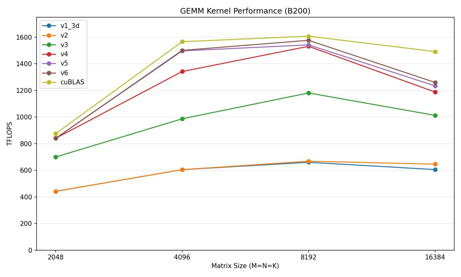 v6 performance vs cuBLAS