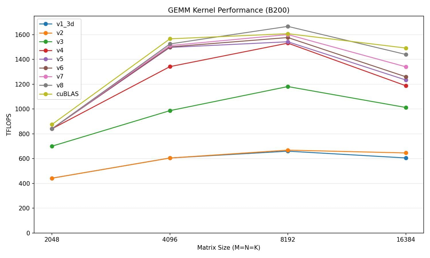 v8 performance vs cuBLAS