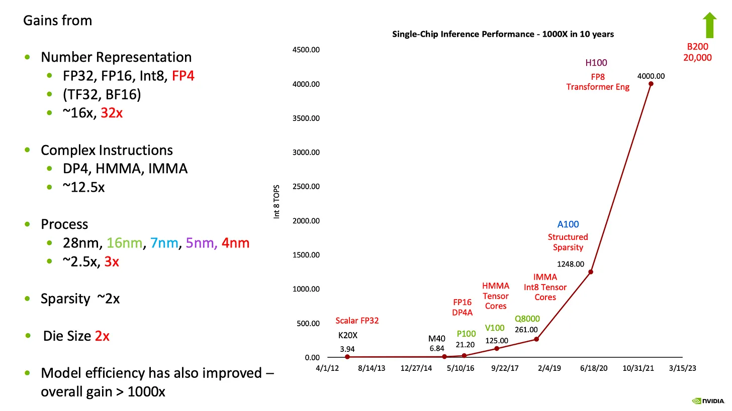 Chart showing single-chip inference performance gains of 1000x over 10 years, from various improvements including number representation, complex instructions, process technology, sparsity, and die size