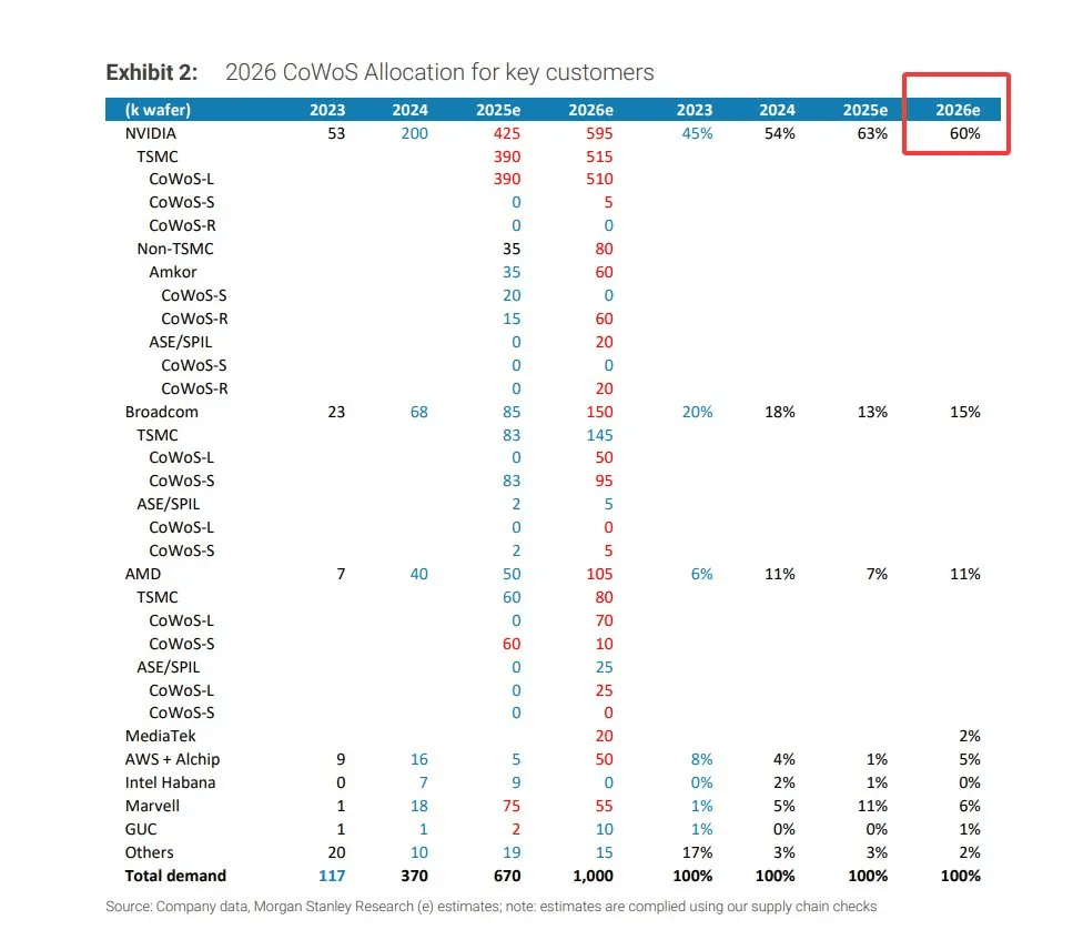 CoWoS capacity and allocation breakdown