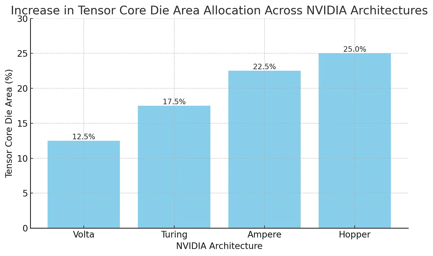 Bar chart showing increase in Tensor Core die area allocation across NVIDIA architectures from Volta (12.5%) to Hopper (25.0%)